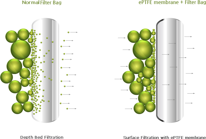 What is the PTFE Membrane Filter Bags 